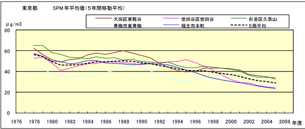 東京都SPM年平均値５年移動平均