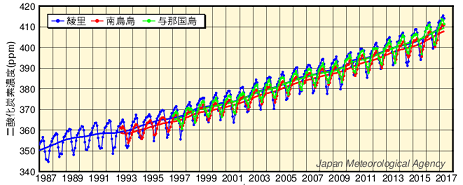 二酸化炭素濃度推移日本1987_2017