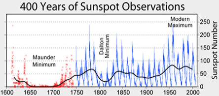 400YearsOfSunspotObservations.png