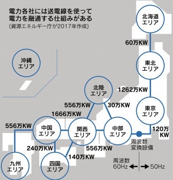 北海道大停電・・・原発にこだわらず、早めに手を打つべきだったのかもしれない