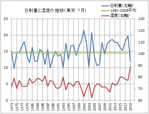 日射量と湿度の推移tokyo_201907